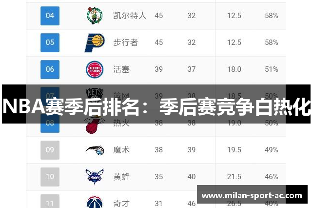 NBA赛季后排名：季后赛竞争白热化